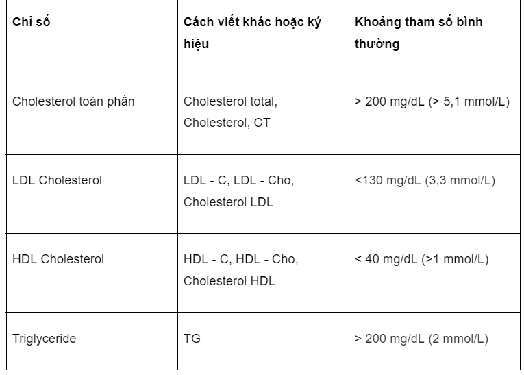 Bảng chỉ số mỡ máu 