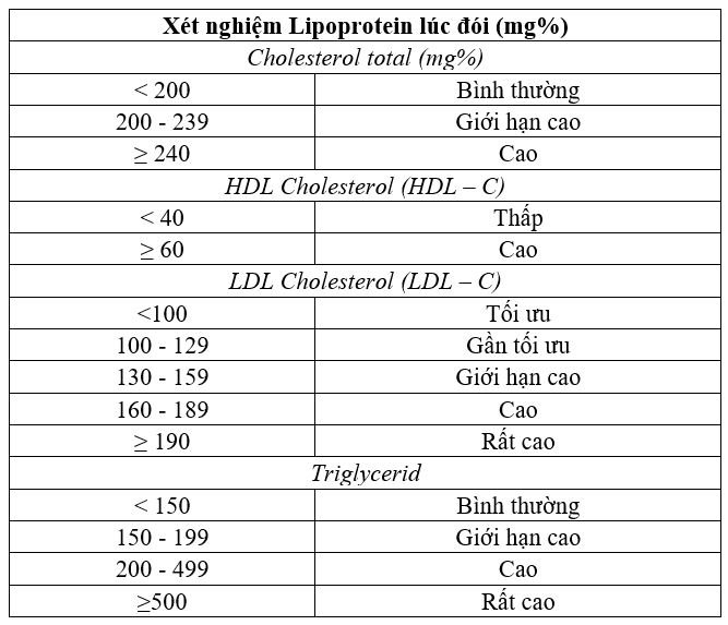 Bảng tóm tắt các chỉ số xét nghiệm mỡ máu