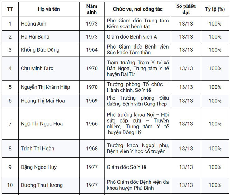 Xét tặng danh hiệu Thầy thuốc nhân dân , Thầy thuốc ưu tú