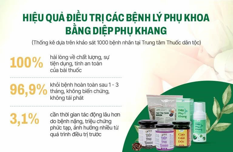 Thống kê hiệu quả điều trị thực tế của bài thuốc