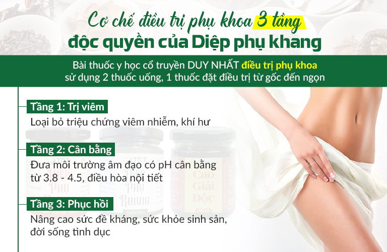 Cơ chế điều trị 3 tầng độc quyền của bài thuốc