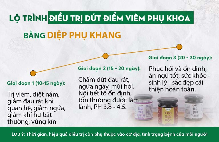 Lộ trình điều trị bằng Diệp Phụ Khang